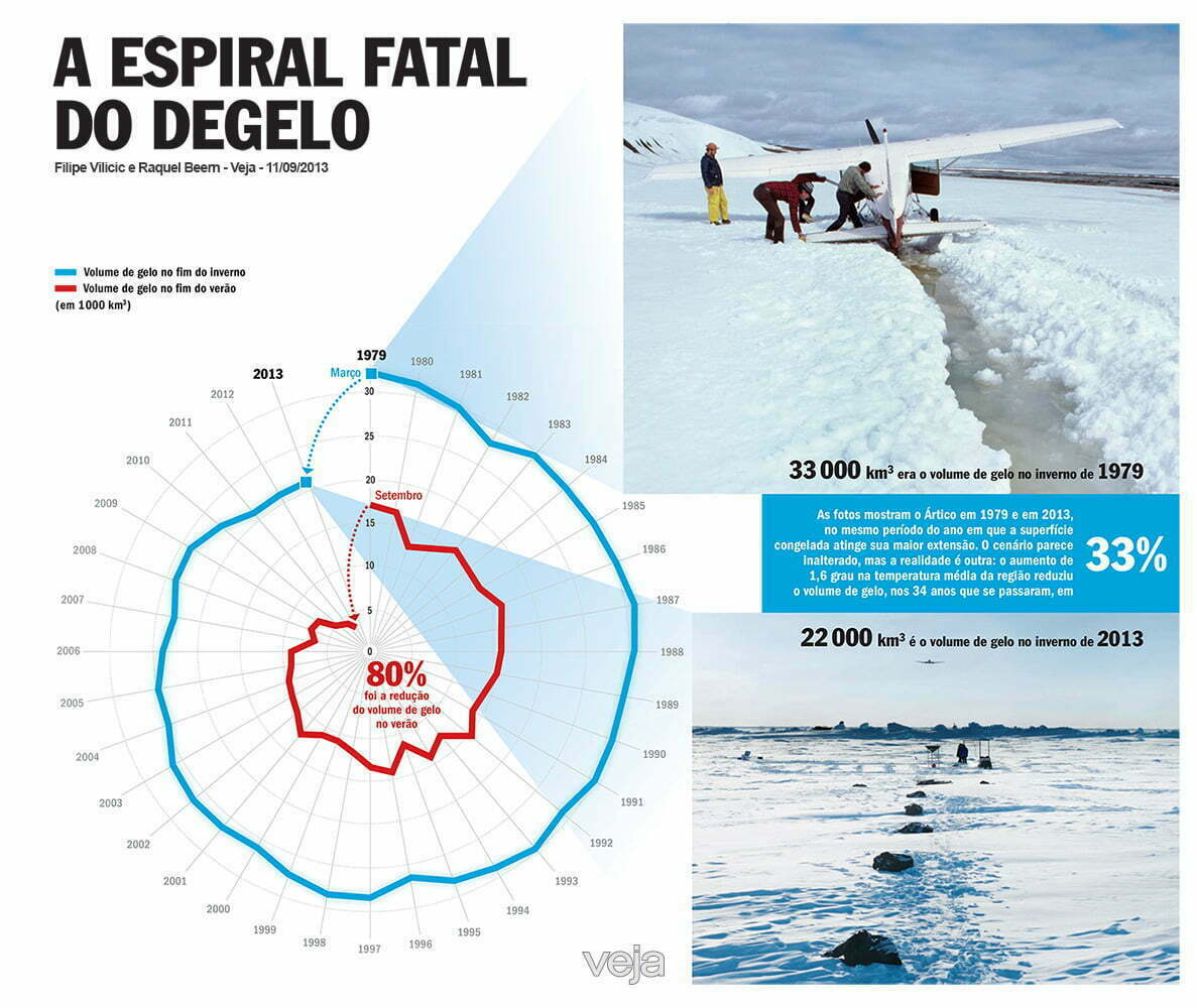 A espiral fatal do degelo no Ártico, infográfico do degelo no ártico