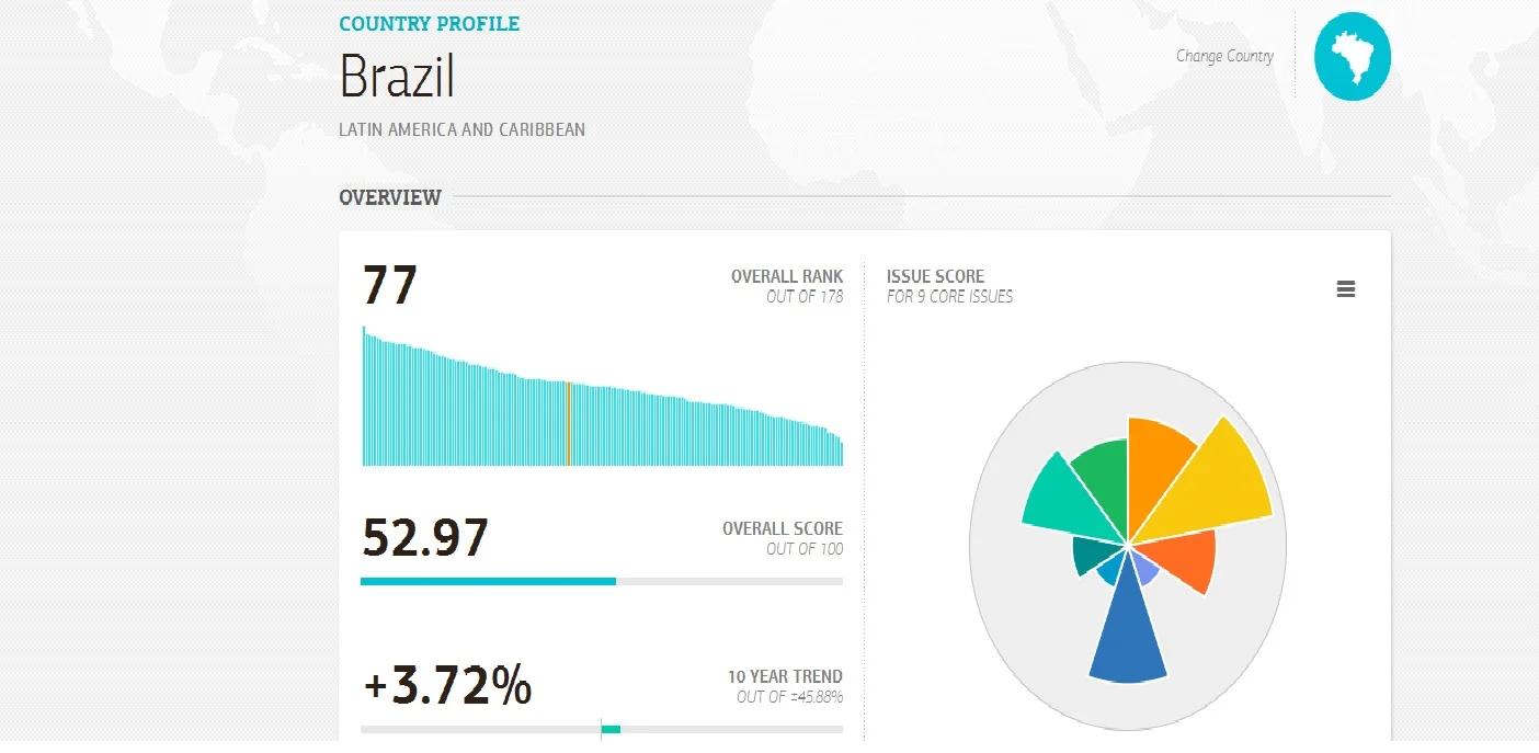 imagem Brasil ranking países sustentáveis