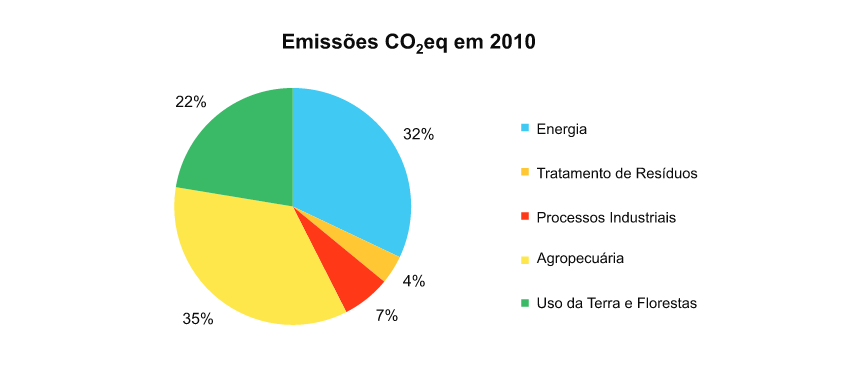  gráfico mostra emissões de carbono por segmento da economia