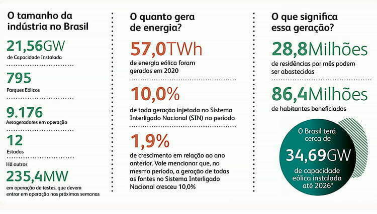 Dados da energia eólica no Brasil até 2022