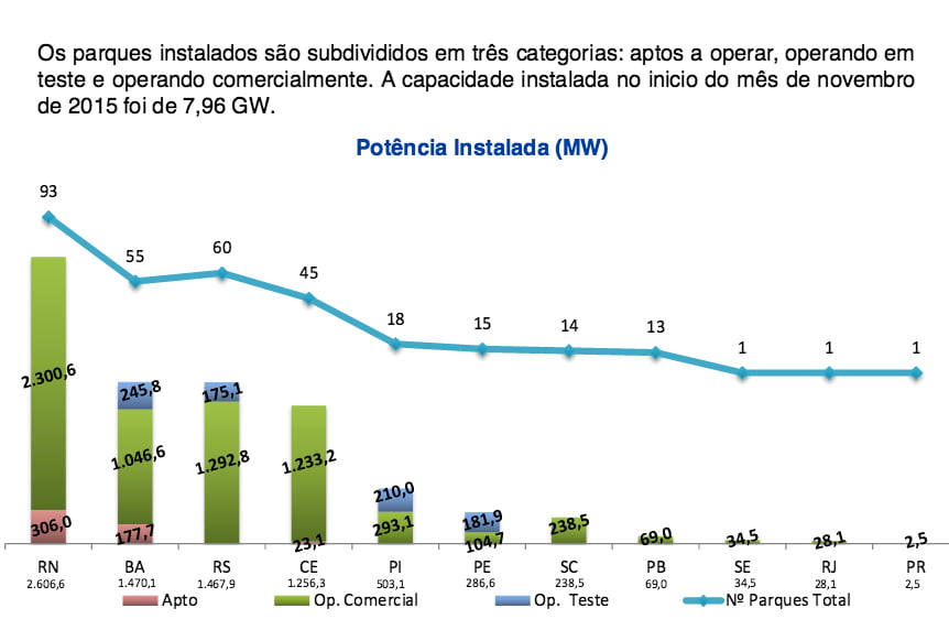 litoral, energia eólica, grafico mostrando parques eólicos instalados