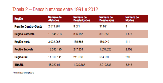 Infográfico mostra perdas humanas com eventos extremos no Brasil