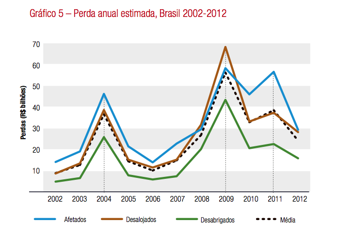  gráfico das perdas anuais do Brasil com eventos externos