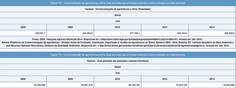gráfico do IBGE sobre consumo de agrotóxicos no Brasil