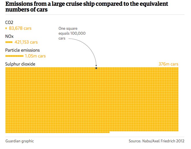 Poluição: navios, carros e aviões