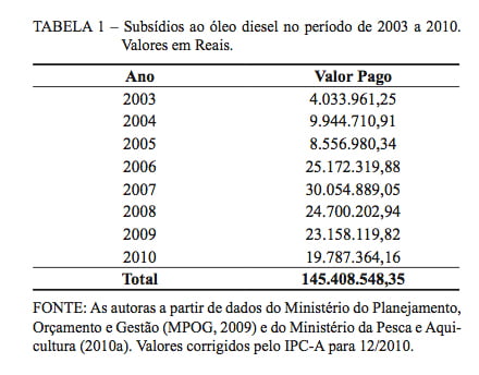 Subsídios à pesca no Brasil: insustentáveis