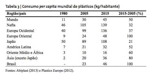 Plástico, o vilão dos oceanos, gráfico do consumo-per-capita de plástico