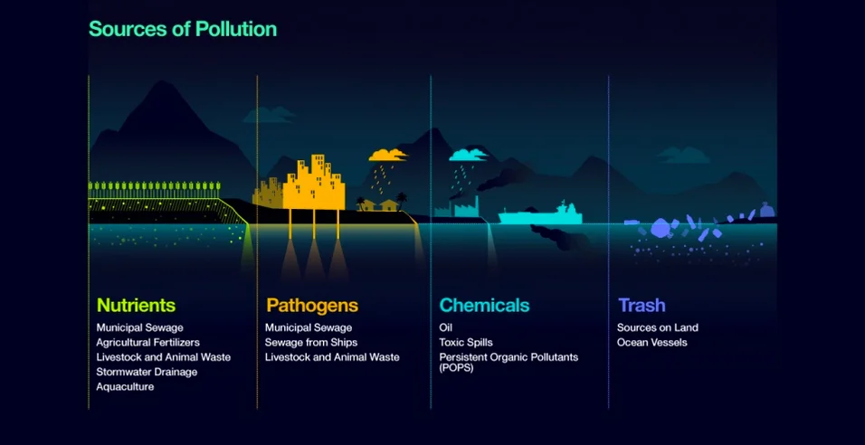  quadro de fontes-de-poluicao dos mares e oceanos mais poluídos