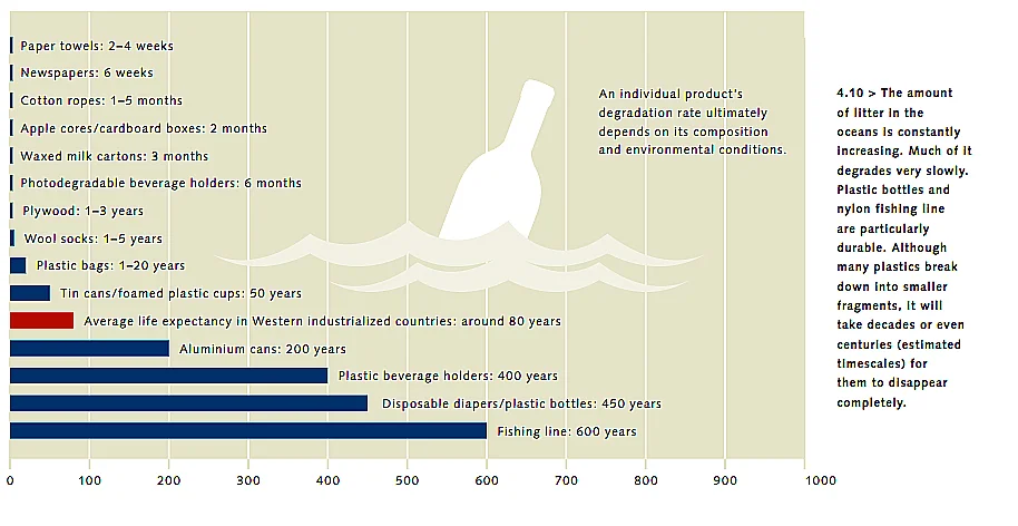  tabela mostra tempo de-decomposicao do lixo marinho nos mares e oceanos mais poluídos,