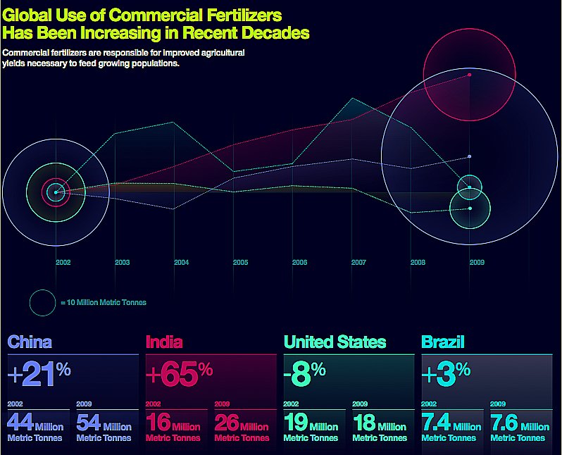  gráfico do uso-global-de-fertilizantes que caem nos mares e oceanos mais poluídos,