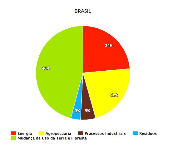 gráfico mostra emissões do Brasil por cada atividade