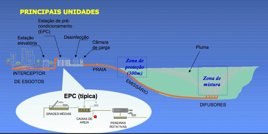 Litoral de São Paulo e saneamento, ilustração mostrando emissários submarinos