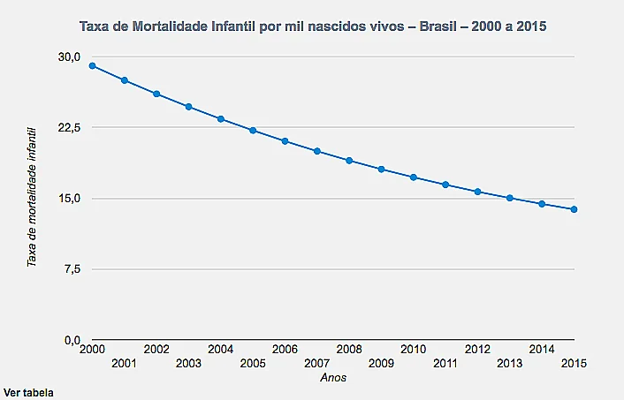 Litoral de São Paulo e saneamento, gráfico do IBGE mostrando a taxa de mortalidade infantil no Brasil