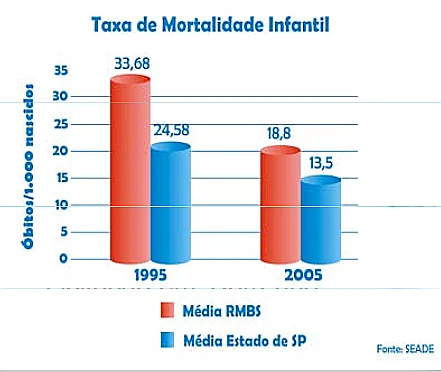 Litoral de São Paulo e saneamento, gráfico sobre mortalidade infantil em Santos