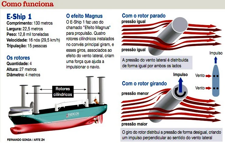 gráfico mostrando como funciona navio movido a rotores