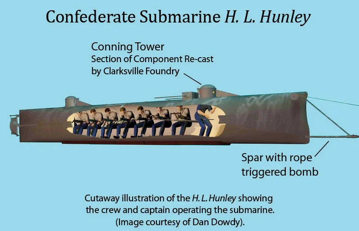 ilustração do interior do submarino H.L. Hunley Primeiro submarino a afundar um navio