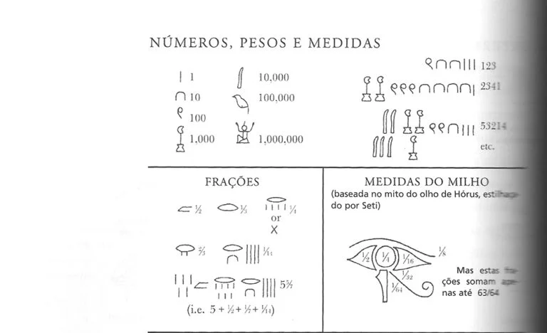 Imagem de hieróglifo mostrando medidas do milho no antigo egito