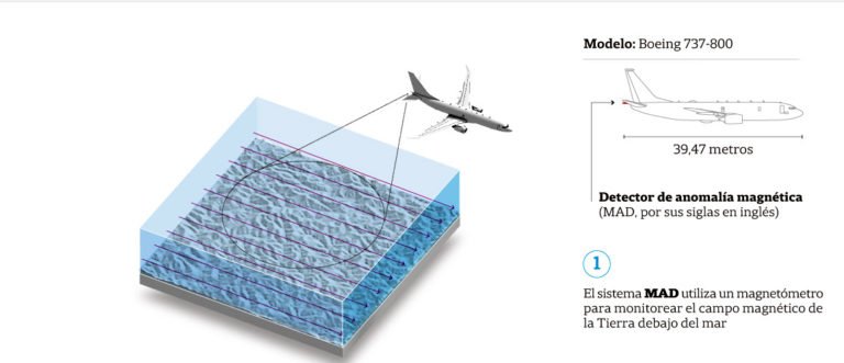 esquema de procura a submarino por aviões