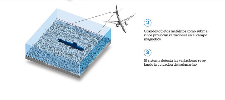esquema de procura a submarino por aviões