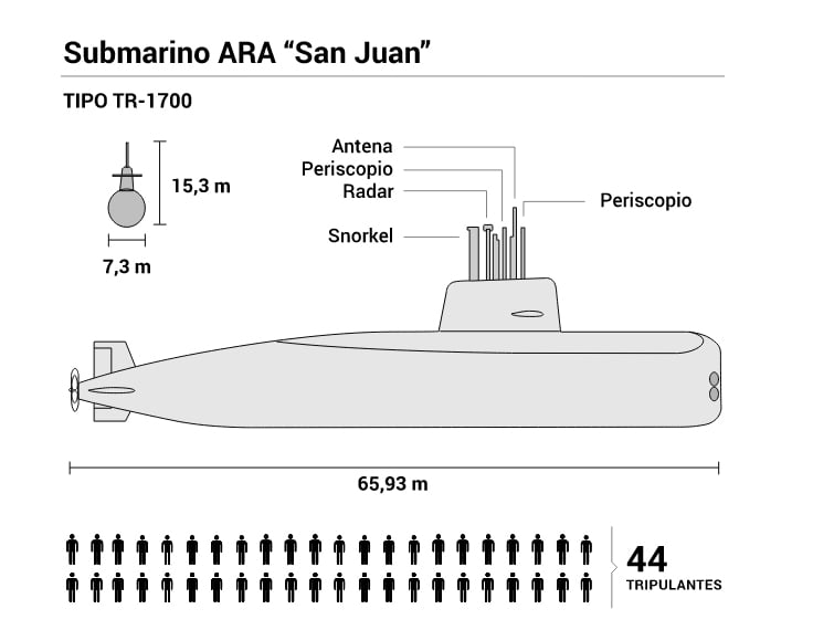 diagrama do submarino ara San Juan