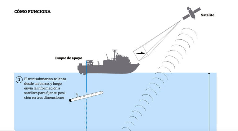 diagrama da procura do submarino ara san juan