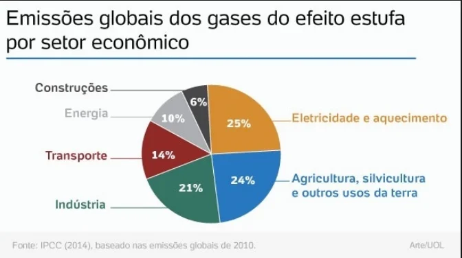 gráfico com emissões de CO2 por setor da economia