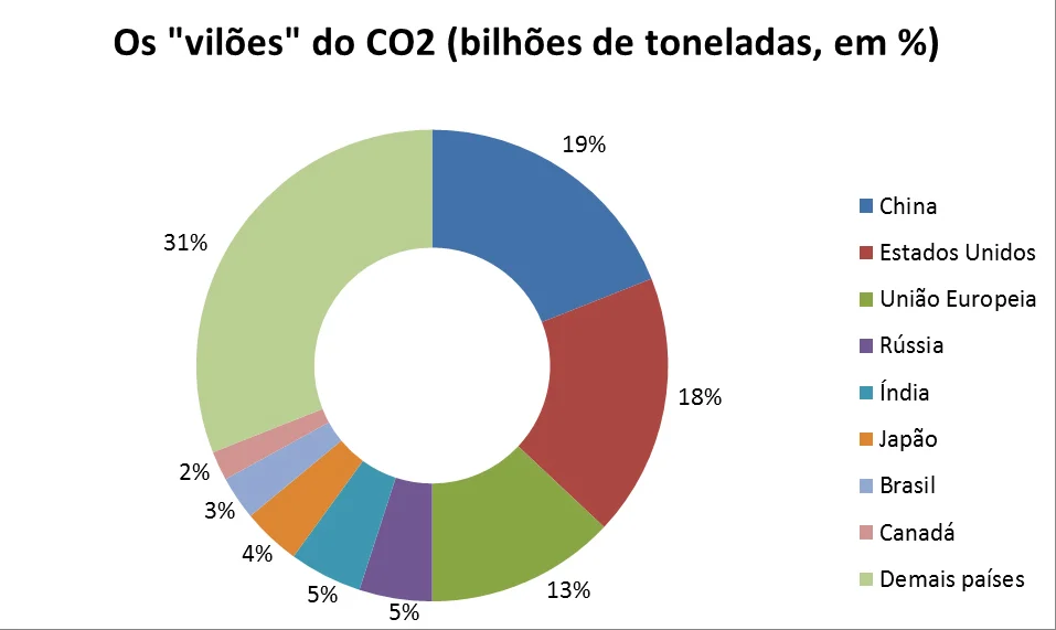 gráfico com emissões de CO2 de países que assinaram acordo de Paris