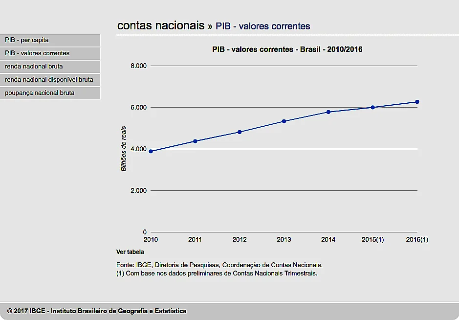 gráfico do PIB brasileiro de 2010 até 2016