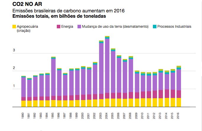 gráfico de emissões brasileiras de CO2 por segmento econômico para post Brasil e metas do Acordo de Paris
