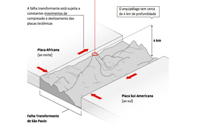 Ilustração da formação geológica do Arquipélago São Pedro e São Paulo