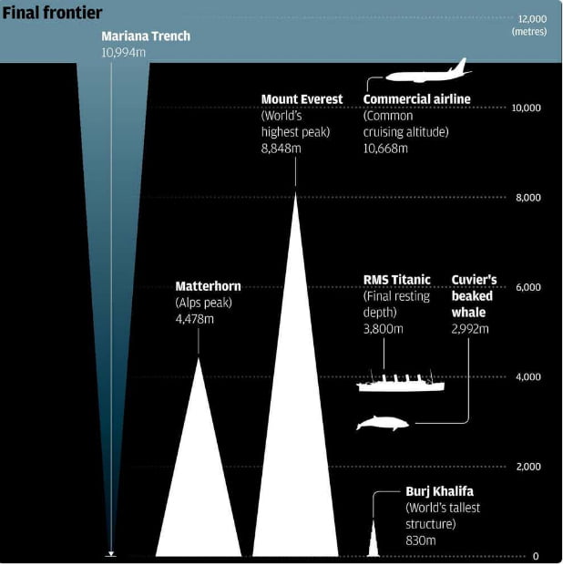 11 km e visita de James Cameron: 6 fatos sobre o ponto mais fundo