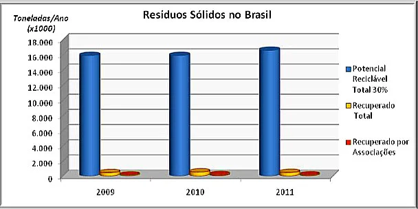 gráfico dos resíduos sólidos no Brasil