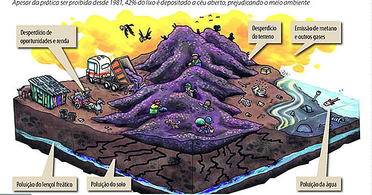 ilustração da poluição dos lixões