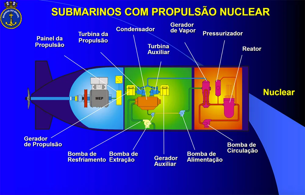 ilustração de propulsão nuclear em submarino da marinha do Brasil