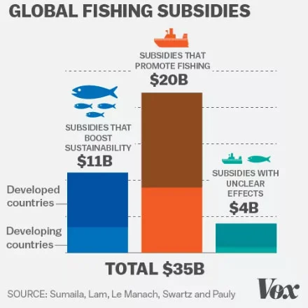 ilustração de subsídios à Frota pesqueira mundial