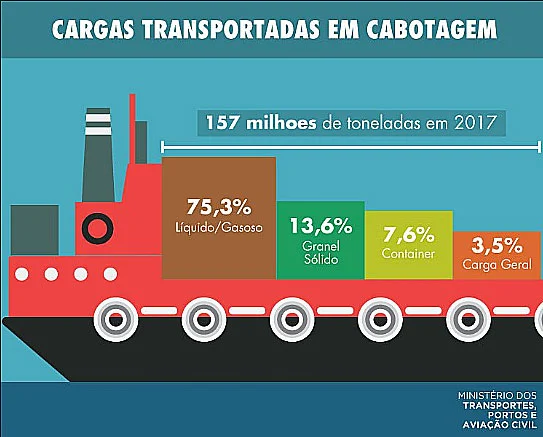 ilustração da navegação de cabotagem por tipo de carga no Brasil
