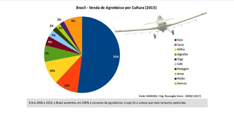 gráfico de utilização de agrotóxicos por tipo de cultura