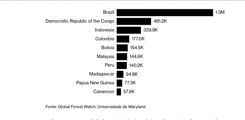 gráfica da perda das florestas tropicais no mundo em 2018