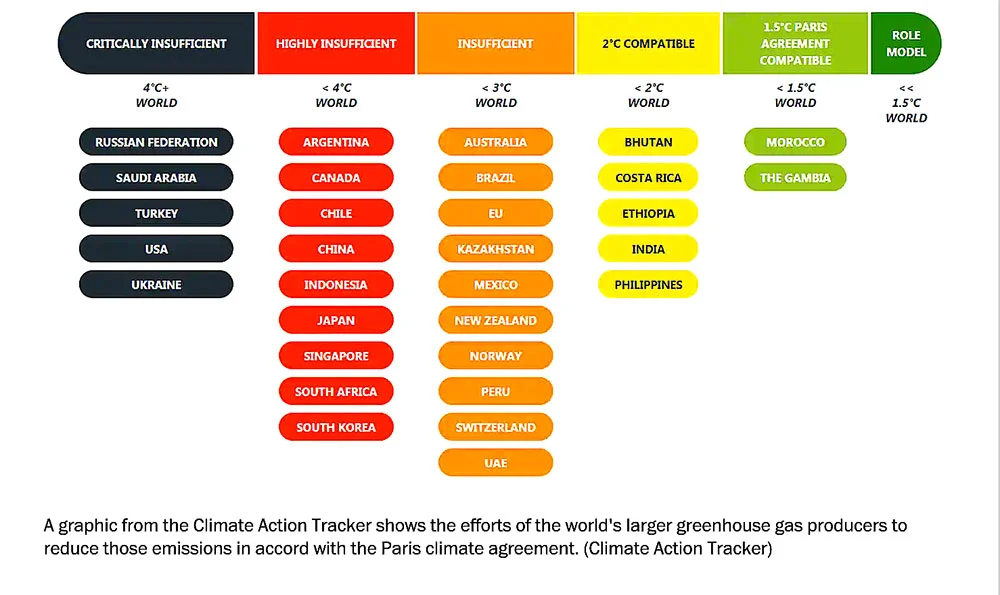 infográfico com Metas do acordo de Paris país a país