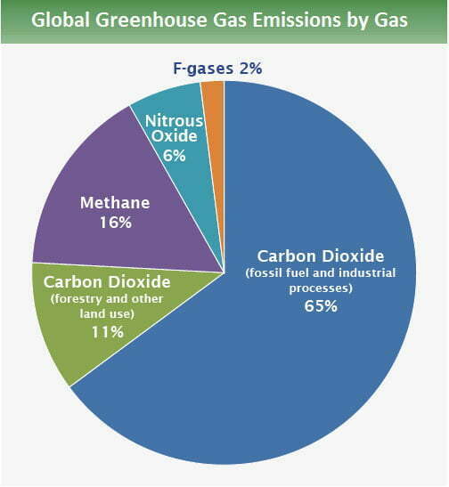infografia mostra emissões por tipo de geas