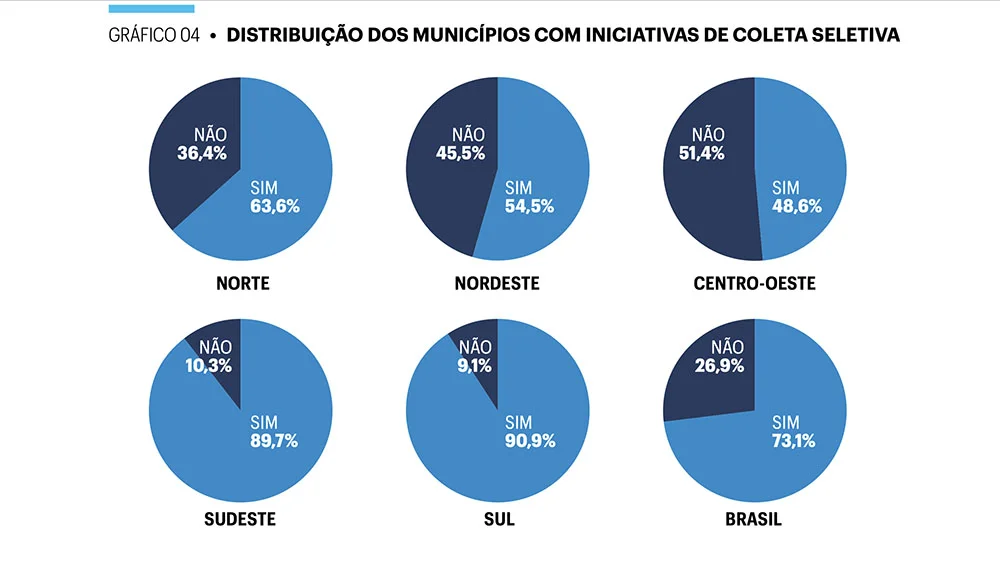 infográfico dos município e coleta seletiva de lixo no Brasil