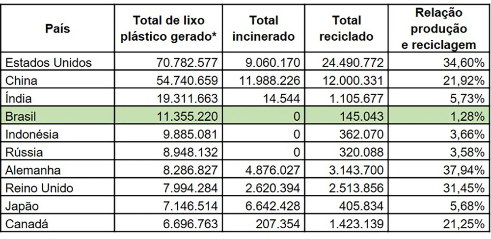 infográfico mostra Maiores produtores de lixo plástico: Brasil em 4º lugar