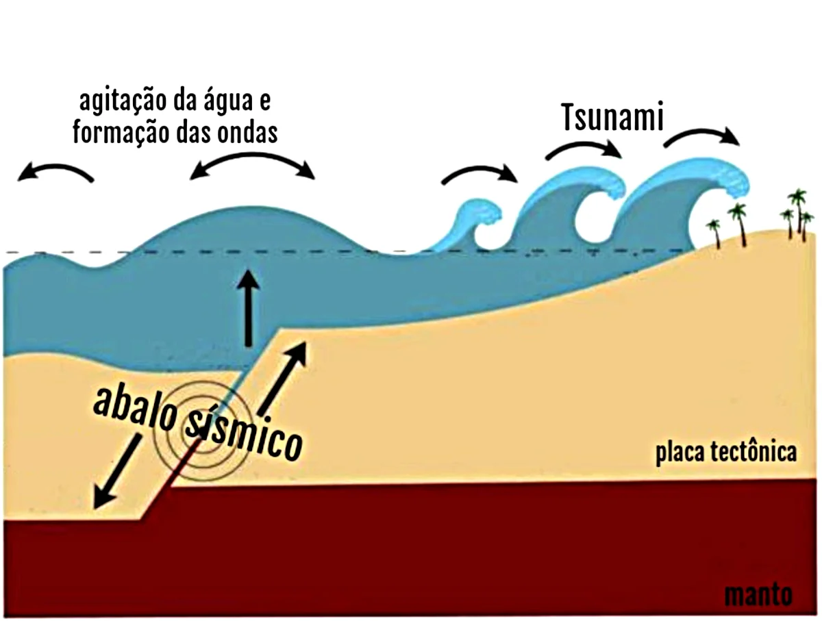 Tsunami, o poder destrutivo, e o maior da história - Mar Sem Fim