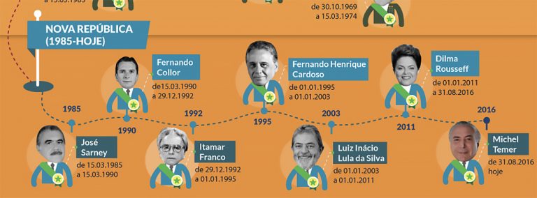 infográfico mostra presidentes desde a redemocratização