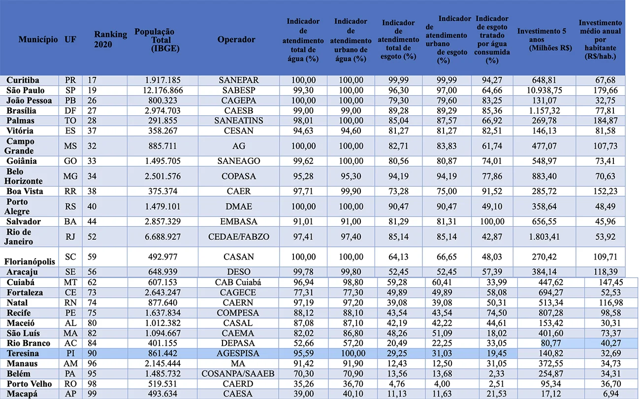 infográfico com ranking de saneamento básico no Brasil