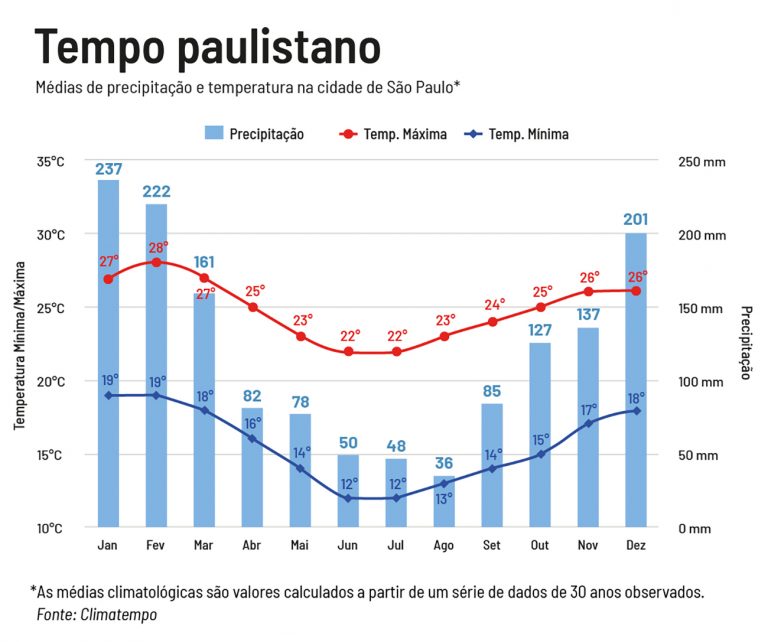 infográfico mostra Eventos extremos em SP