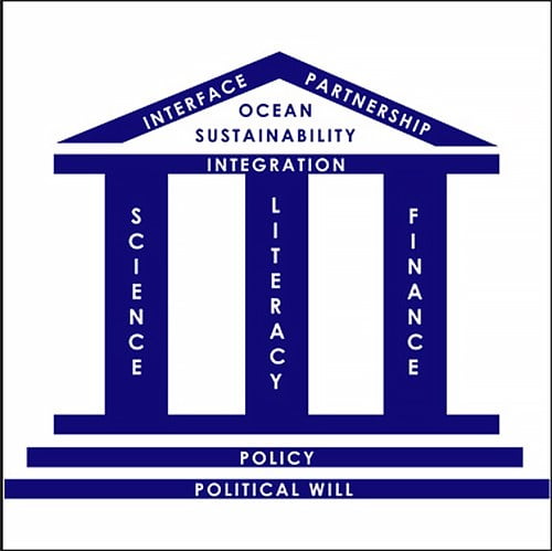 imagem da ONU alusiva à Década da ONU da Ciência do Oceano