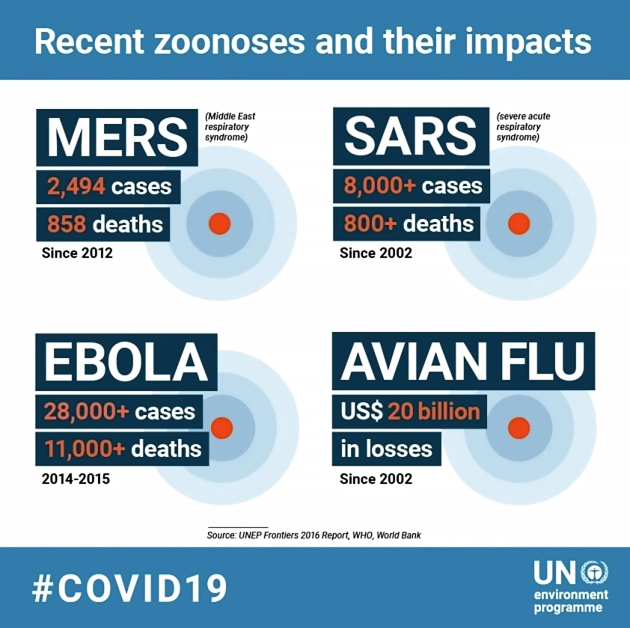 infogreafica da ONU sobre várias doenças zoonóticas
