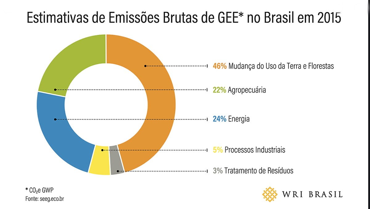 infográfico sobre as emissões co2 no Brasil por setor