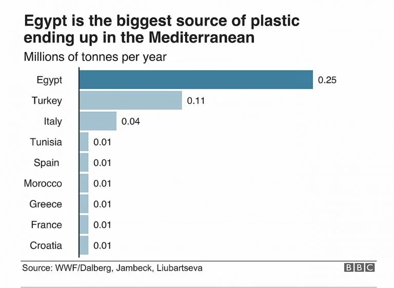 lista e países que despejam plástico no Mediterrâneo